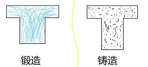 鍛造和鑄造的區(qū)別